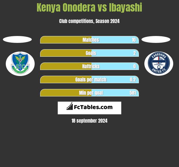 Kenya Onodera vs Ibayashi h2h player stats