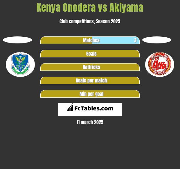 Kenya Onodera vs Akiyama h2h player stats