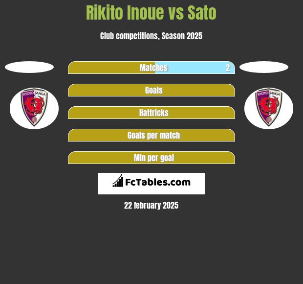 Rikito Inoue vs Sato h2h player stats