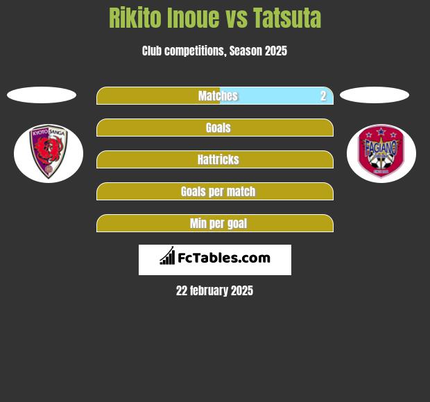 Rikito Inoue vs Tatsuta h2h player stats