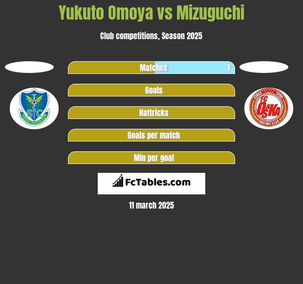 Yukuto Omoya vs Mizuguchi h2h player stats