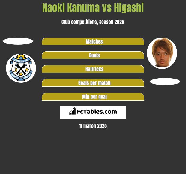 Naoki Kanuma vs Higashi h2h player stats