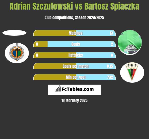 Adrian Szczutowski vs Bartosz Spiaczka h2h player stats