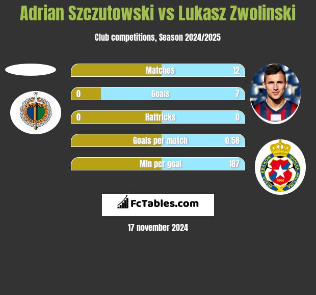 Adrian Szczutowski vs Łukasz Zwoliński h2h player stats