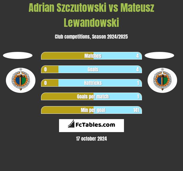 Adrian Szczutowski vs Mateusz Lewandowski h2h player stats