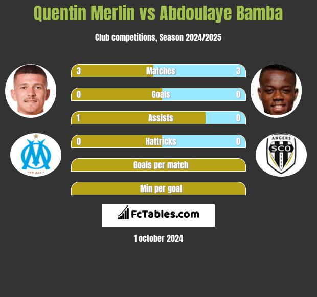 Quentin Merlin vs Abdoulaye Bamba h2h player stats