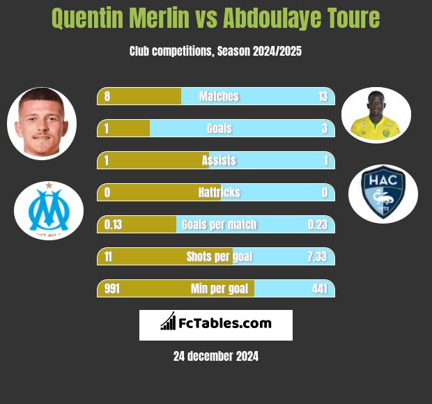 Quentin Merlin vs Abdoulaye Toure h2h player stats