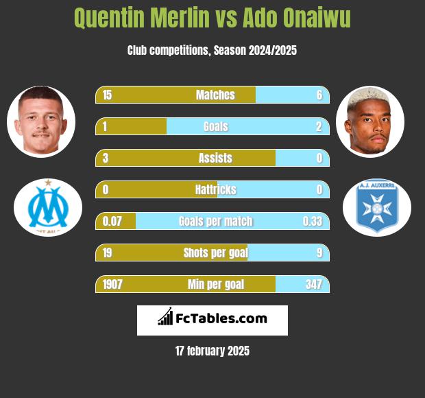 Quentin Merlin vs Ado Onaiwu h2h player stats