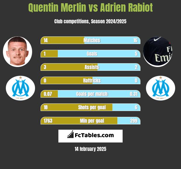 Quentin Merlin vs Adrien Rabiot h2h player stats