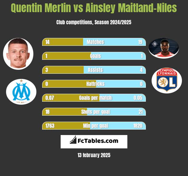 Quentin Merlin vs Ainsley Maitland-Niles h2h player stats