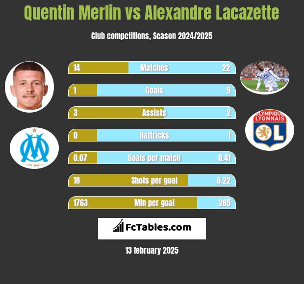 Quentin Merlin vs Alexandre Lacazette h2h player stats