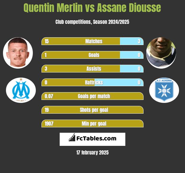 Quentin Merlin vs Assane Diousse h2h player stats