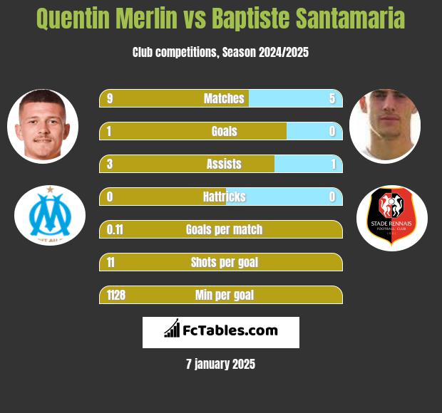 Quentin Merlin vs Baptiste Santamaria h2h player stats