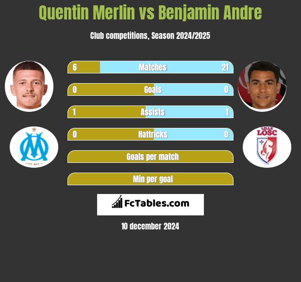 Quentin Merlin vs Benjamin Andre h2h player stats