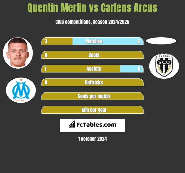 Quentin Merlin vs Carlens Arcus h2h player stats