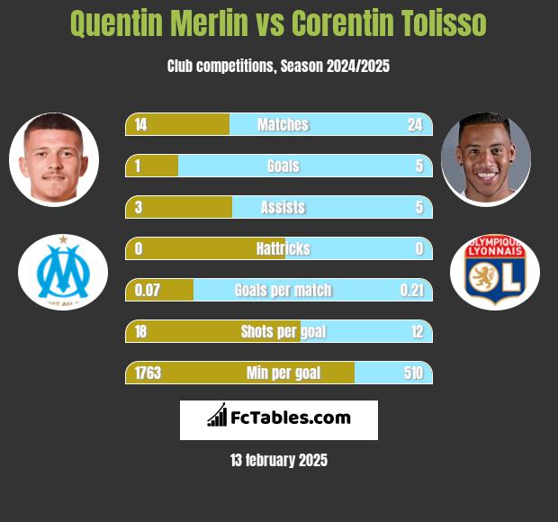 Quentin Merlin vs Corentin Tolisso h2h player stats