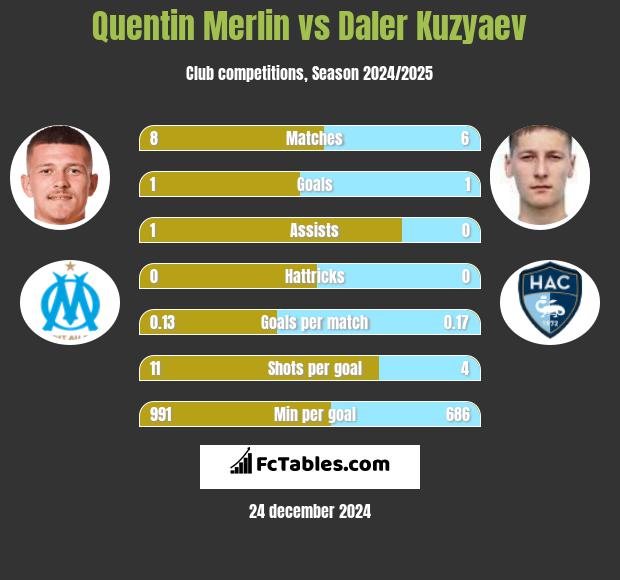 Quentin Merlin vs Daler Kuzyaev h2h player stats