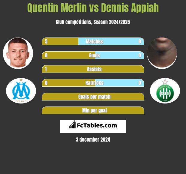 Quentin Merlin vs Dennis Appiah h2h player stats