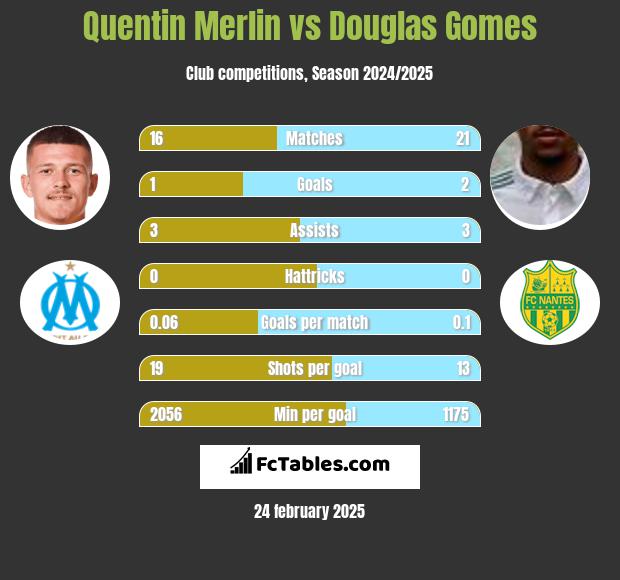 Quentin Merlin vs Douglas Gomes h2h player stats