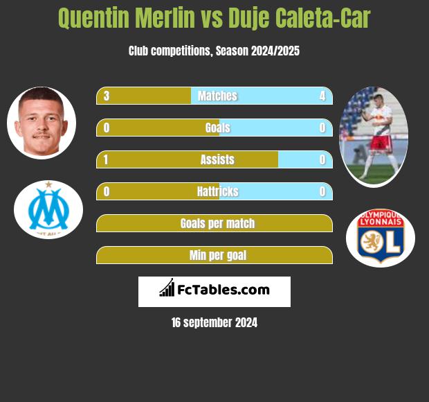 Quentin Merlin vs Duje Caleta-Car h2h player stats