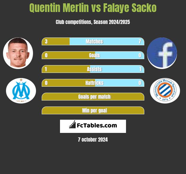 Quentin Merlin vs Falaye Sacko h2h player stats