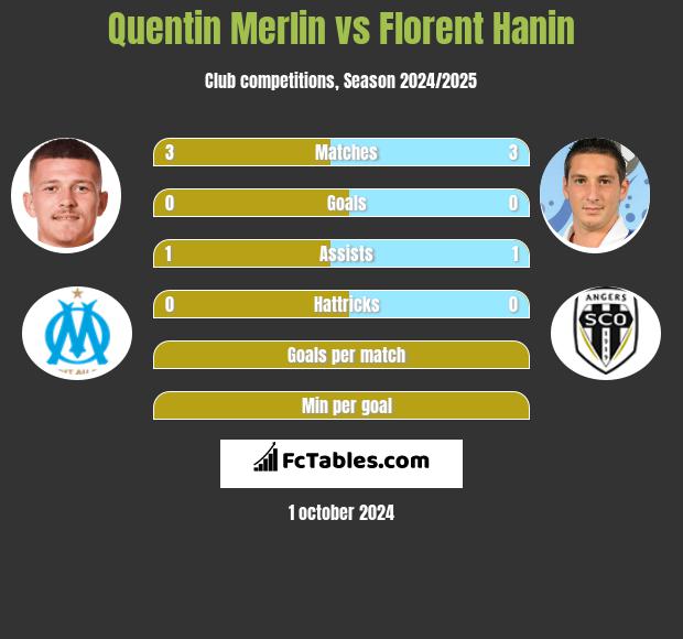 Quentin Merlin vs Florent Hanin h2h player stats