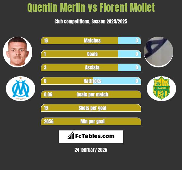 Quentin Merlin vs Florent Mollet h2h player stats