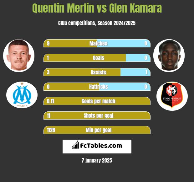 Quentin Merlin vs Glen Kamara h2h player stats