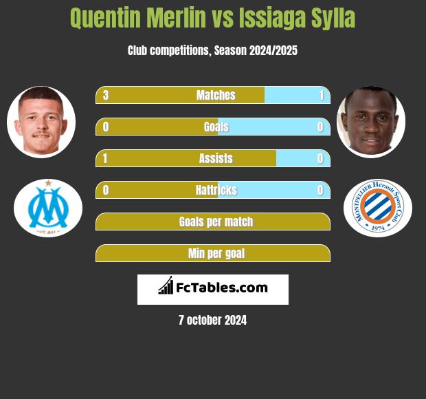 Quentin Merlin vs Issiaga Sylla h2h player stats