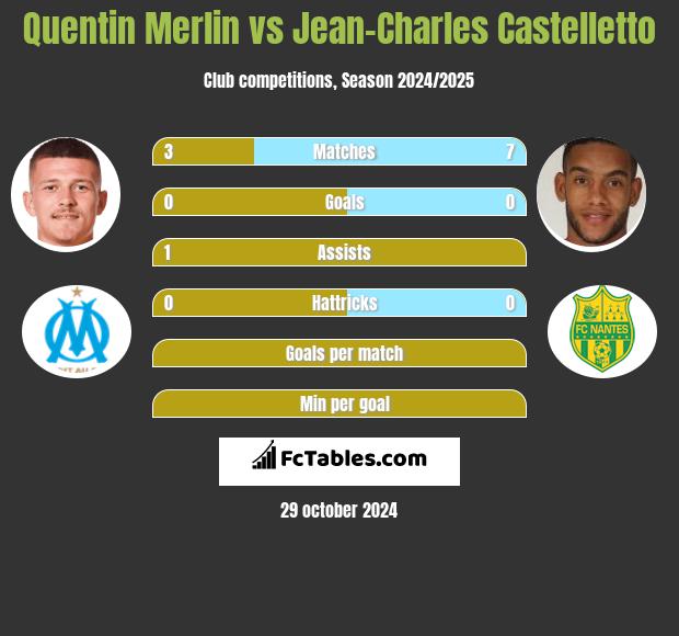 Quentin Merlin vs Jean-Charles Castelletto h2h player stats