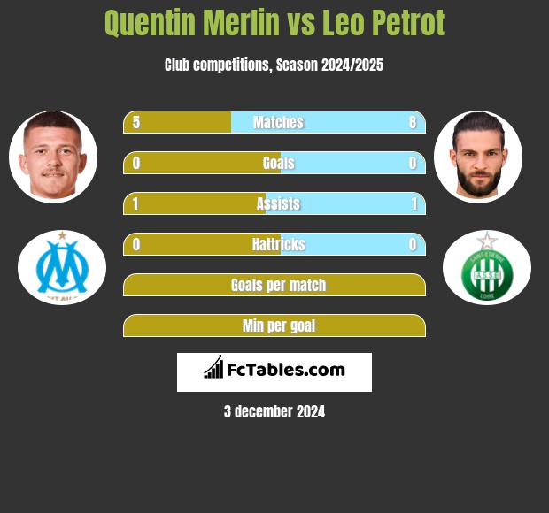 Quentin Merlin vs Leo Petrot h2h player stats