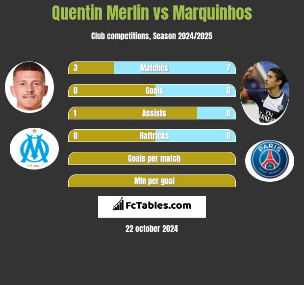 Quentin Merlin vs Marquinhos h2h player stats