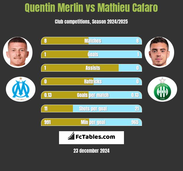 Quentin Merlin vs Mathieu Cafaro h2h player stats