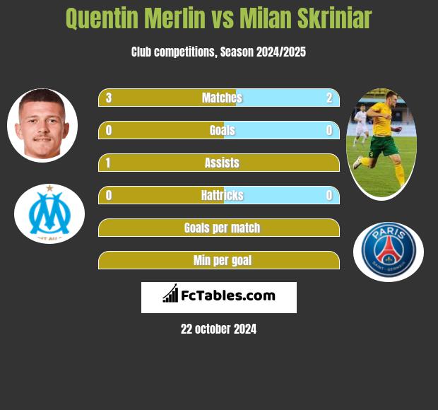 Quentin Merlin vs Milan Skriniar h2h player stats