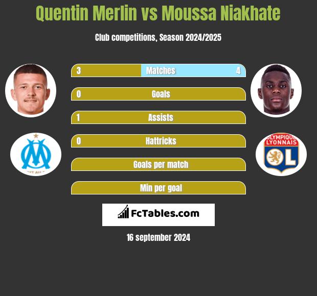 Quentin Merlin vs Moussa Niakhate h2h player stats