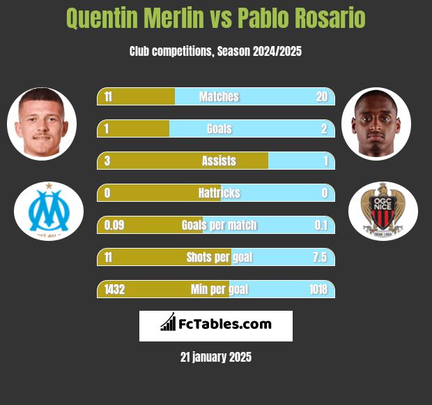 Quentin Merlin vs Pablo Rosario h2h player stats