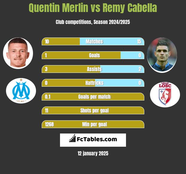 Quentin Merlin vs Remy Cabella h2h player stats