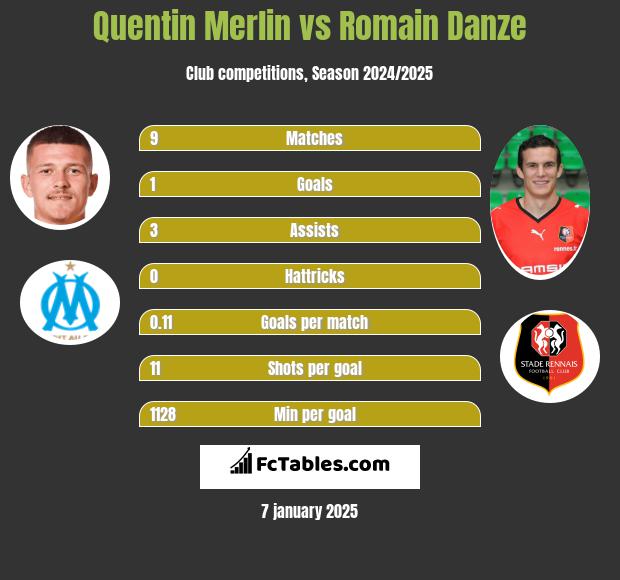 Quentin Merlin vs Romain Danze h2h player stats