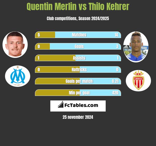 Quentin Merlin vs Thilo Kehrer h2h player stats