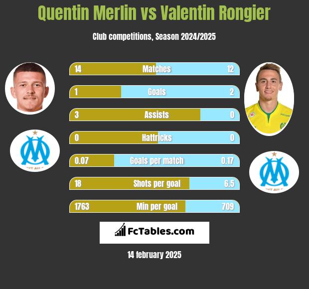 Quentin Merlin vs Valentin Rongier h2h player stats