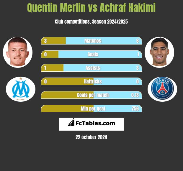 Quentin Merlin vs Achraf Hakimi h2h player stats