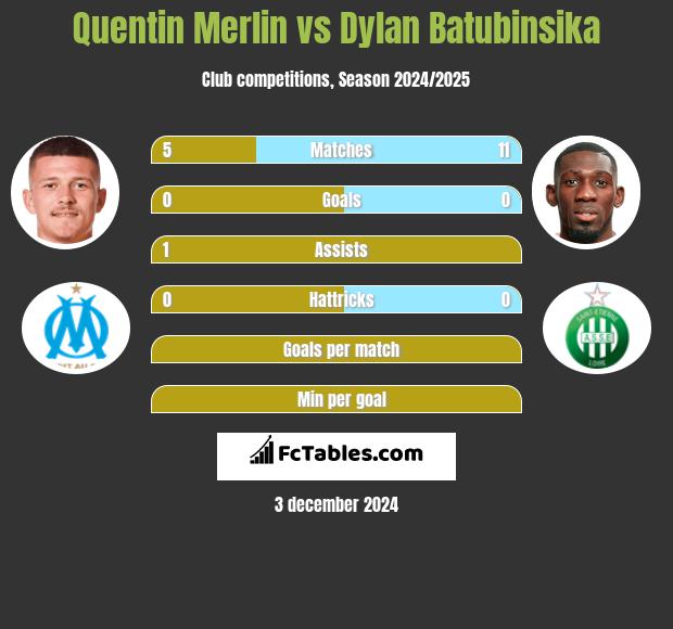 Quentin Merlin vs Dylan Batubinsika h2h player stats