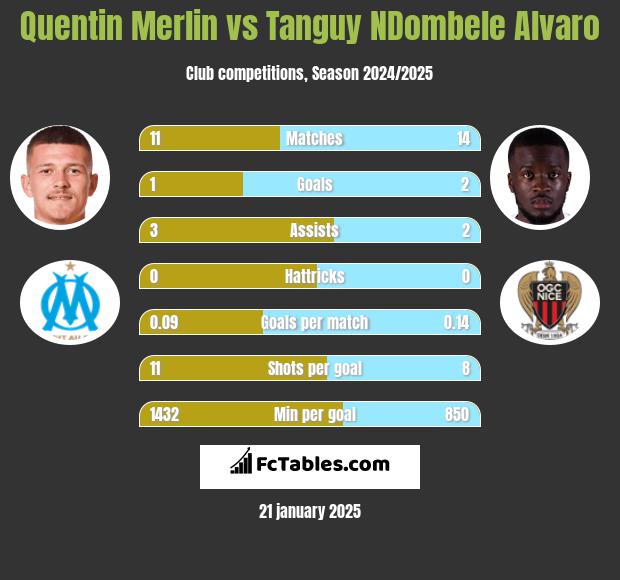 Quentin Merlin vs Tanguy NDombele Alvaro h2h player stats