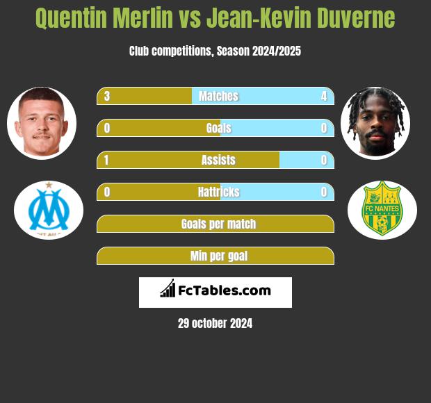 Quentin Merlin vs Jean-Kevin Duverne h2h player stats