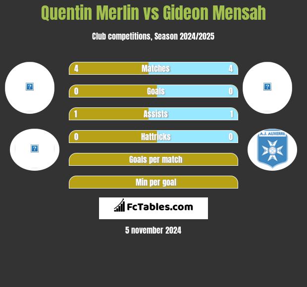 Quentin Merlin vs Gideon Mensah h2h player stats