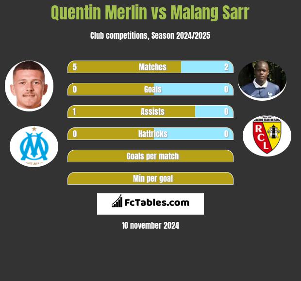 Quentin Merlin vs Malang Sarr h2h player stats