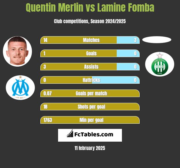 Quentin Merlin vs Lamine Fomba h2h player stats