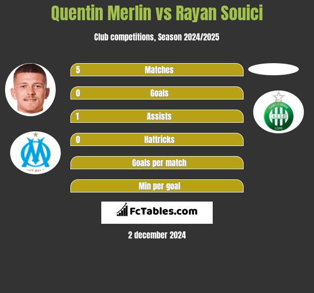 Quentin Merlin vs Rayan Souici h2h player stats