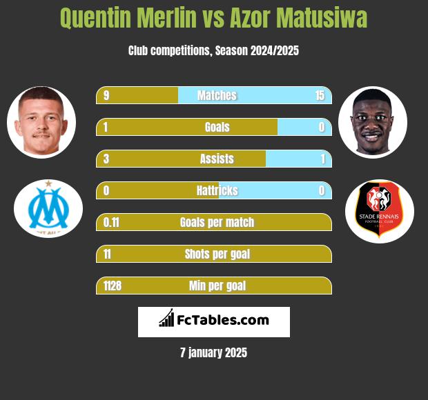 Quentin Merlin vs Azor Matusiwa h2h player stats