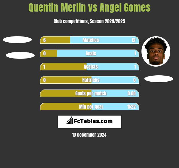 Quentin Merlin vs Angel Gomes h2h player stats